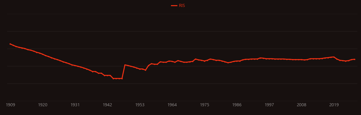 Calcium metabolism research intensity over time