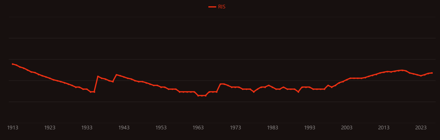 Calcium nitrate research intensity over time