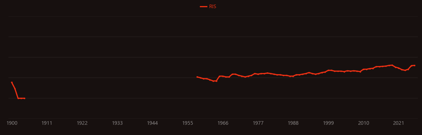 Calcium oxalate research intensity over time