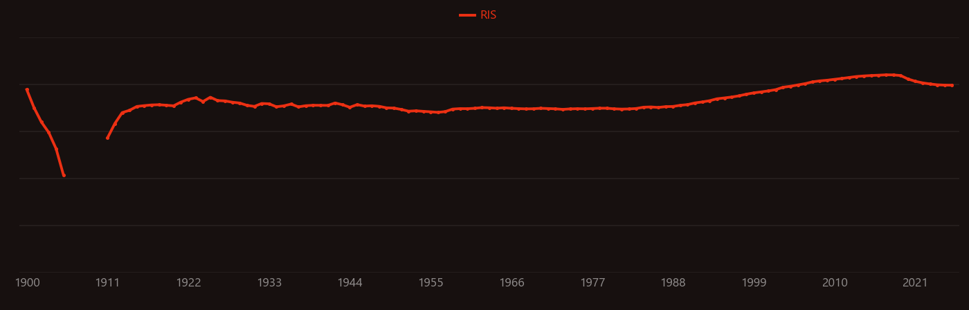calcium phosphate research intensity over time