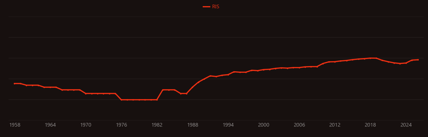 Calcium signaling research intensity over time