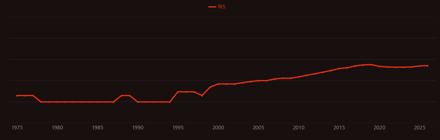 Calcium silicate hydrate research intensity over time