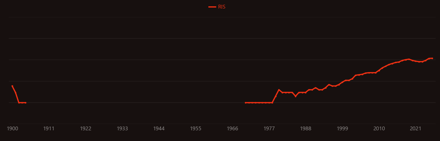 Calcium silicate research intensity over time