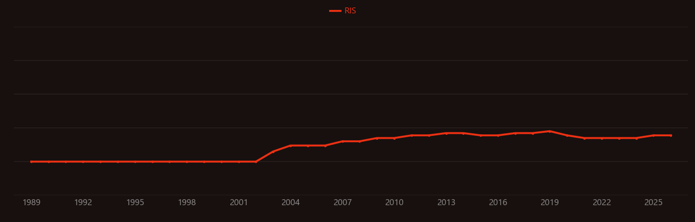 Calcium stearate research intensity over time