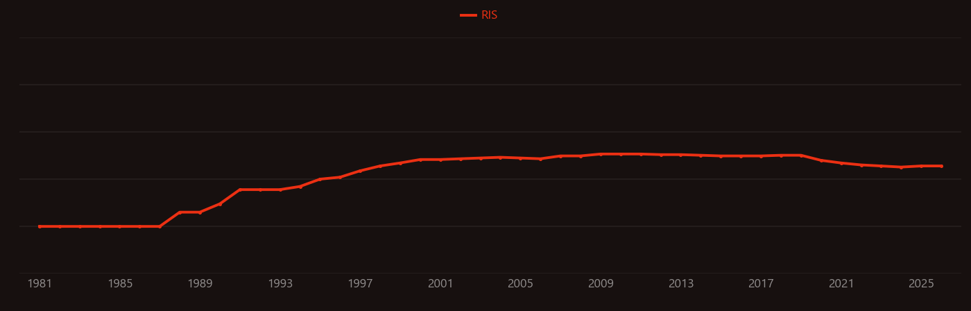 Calixarene research intensity over time