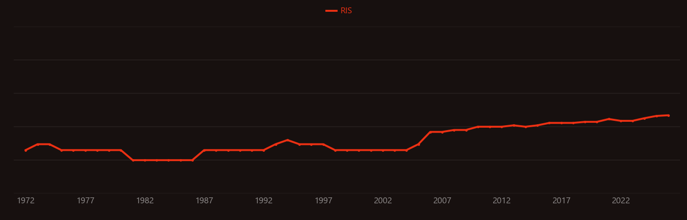 Callus research intensity over time