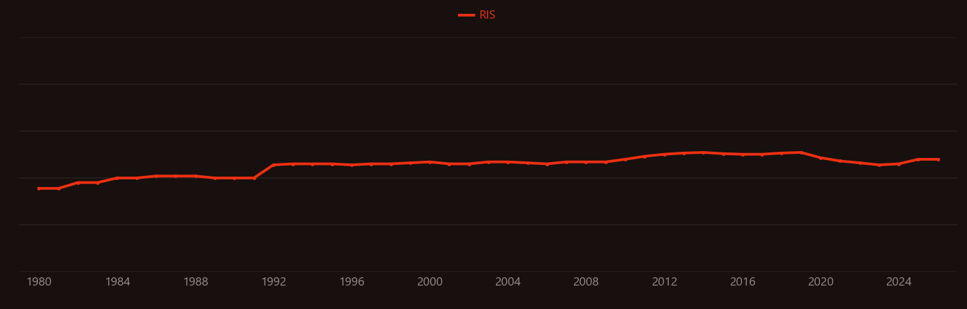 Calmodulin research intensity over time