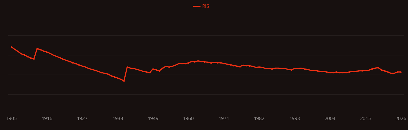 Calorimeter (particle physics) research intensity over time