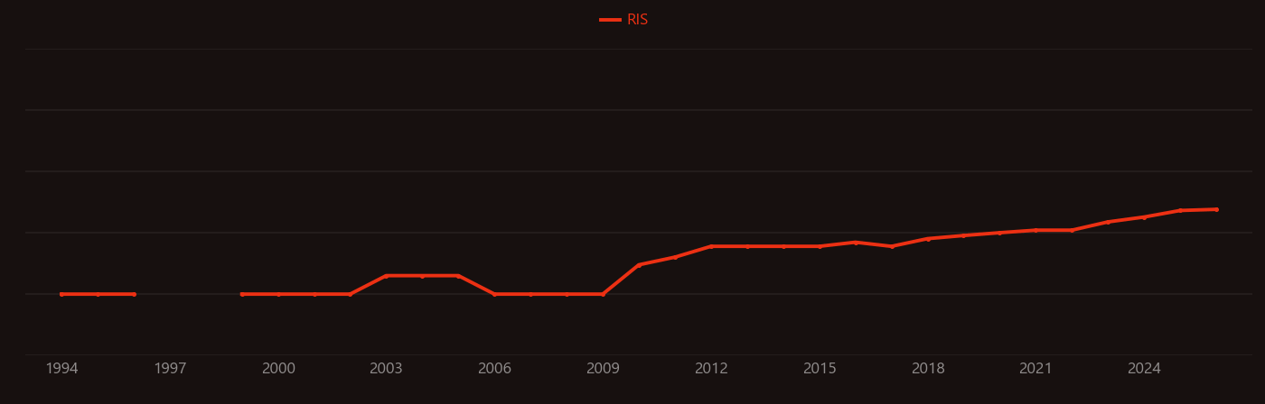 Camellia sinensis research intensity over time
