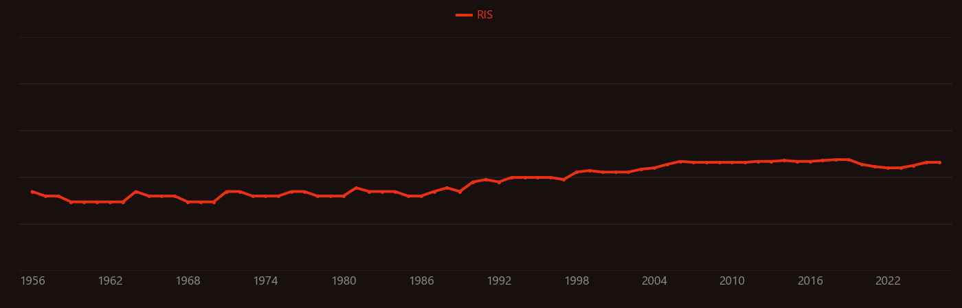 Cancellous bone research intensity over time