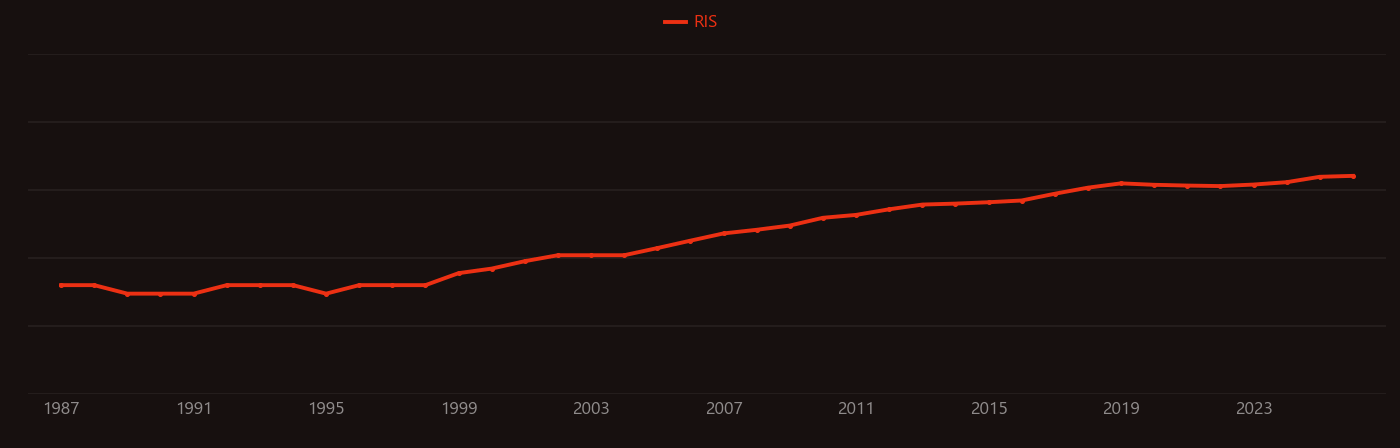 Cancer cell lines research intensity over time