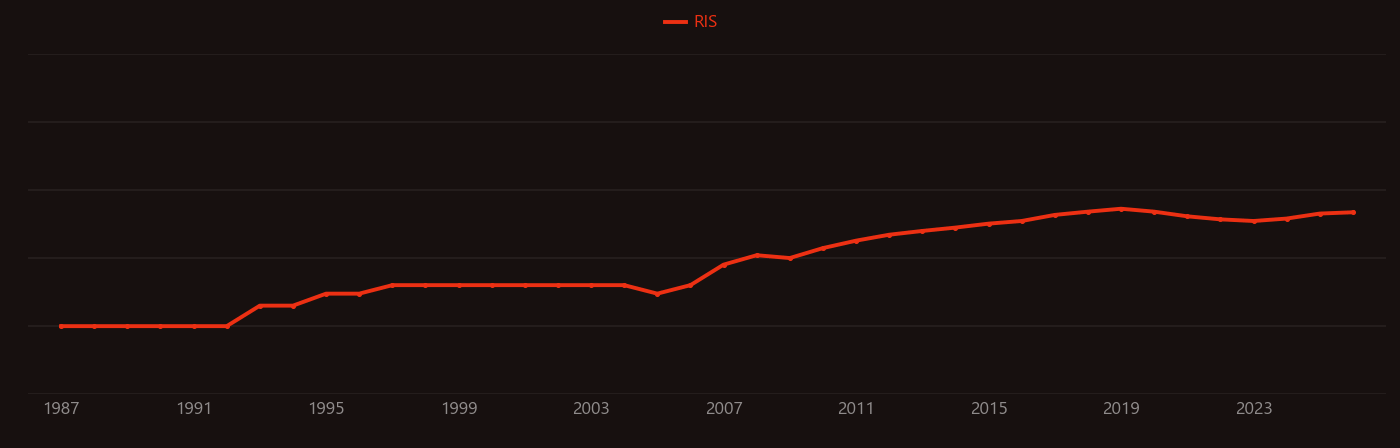 Cancer imaging research intensity over time