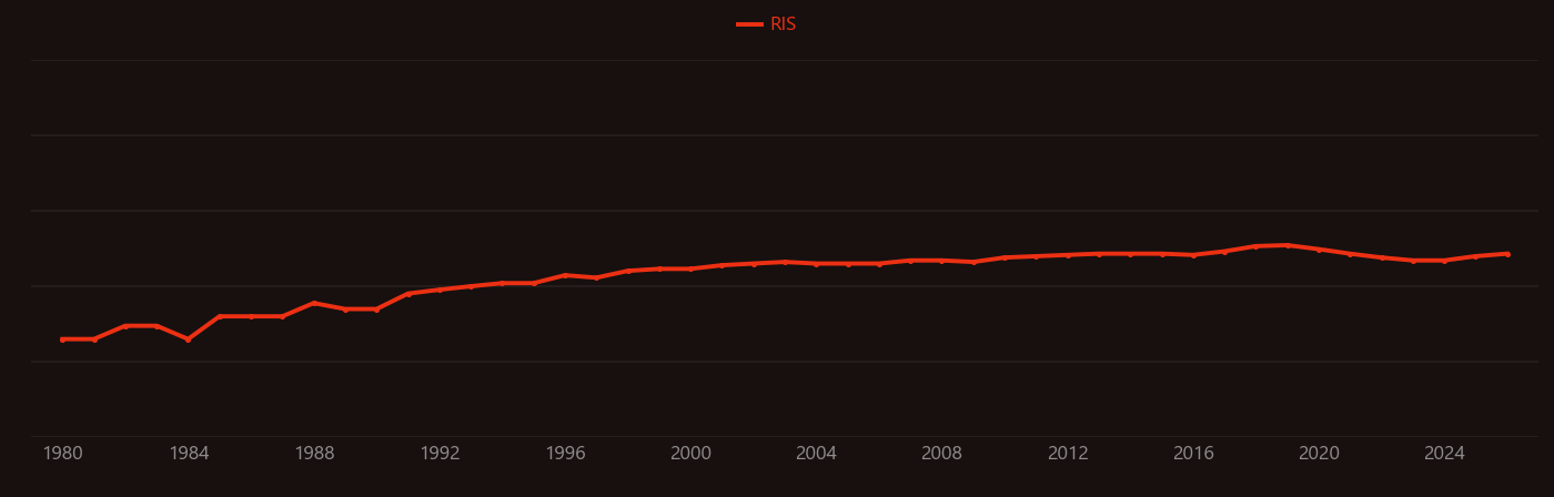 Cancer incidence research intensity over time