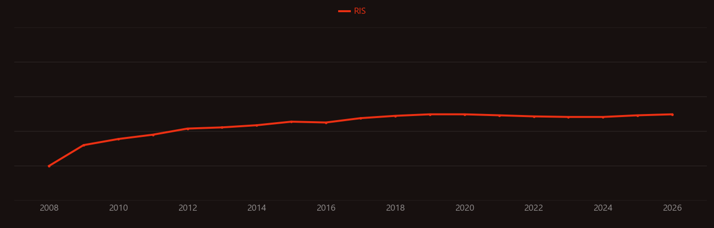 Cancer stem cell research intensity over time