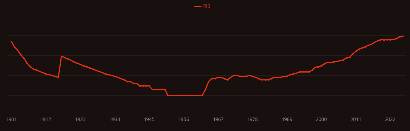 Cancer therapy research intensity over time