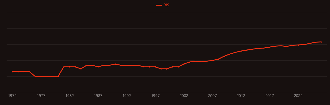 Candida albicans research intensity over time