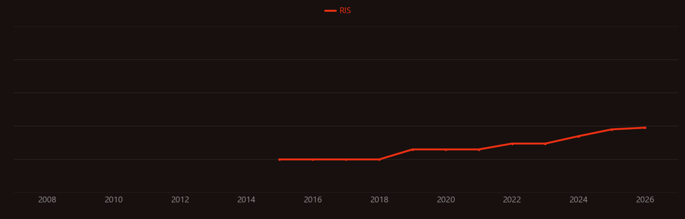 Cannabidiol research intensity over time