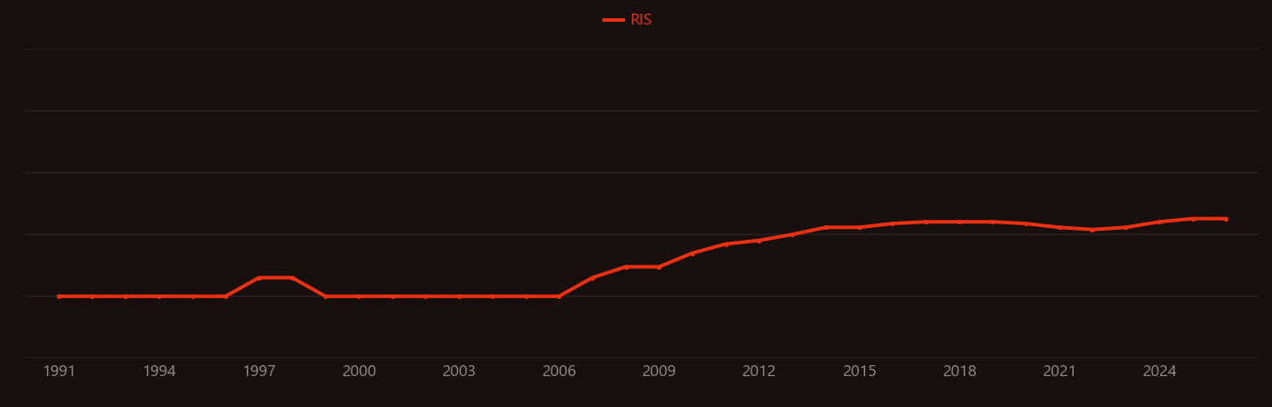 Canola research intensity over time