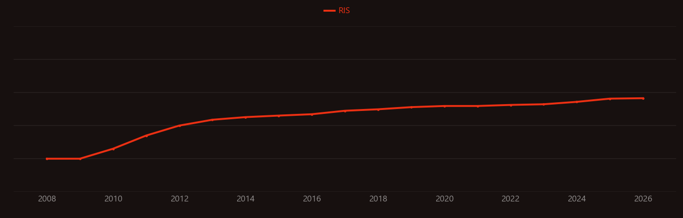 Capacitive deionization research intensity over time