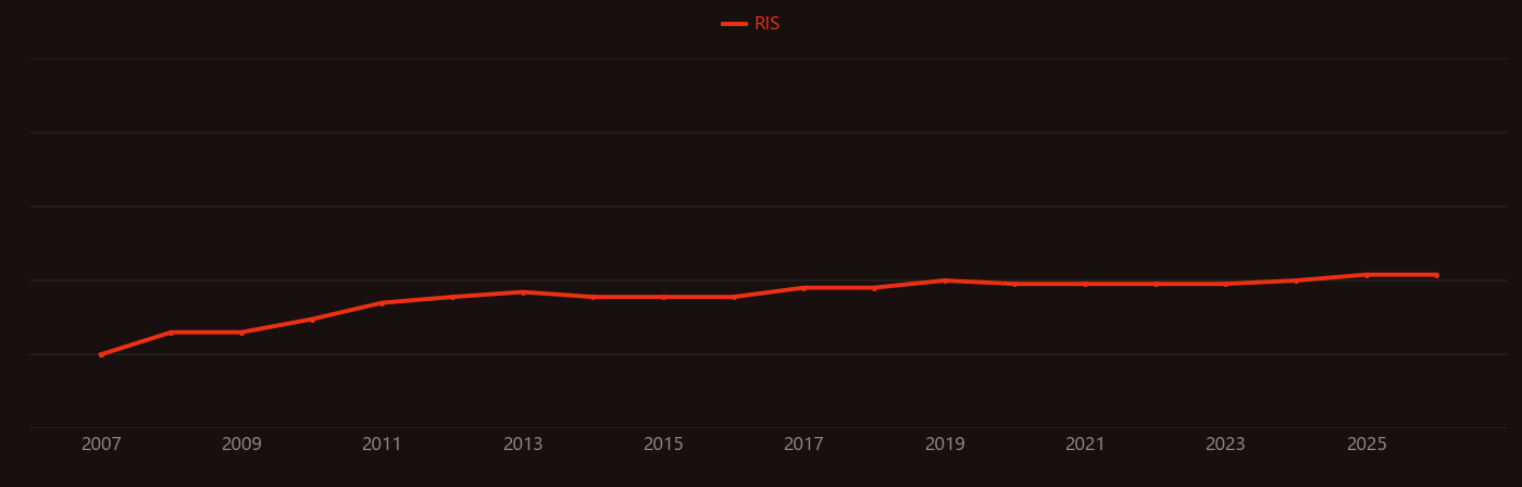 Capecitabine research intensity over time