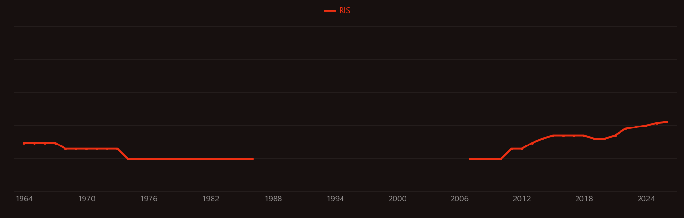 Caprock research intensity over time