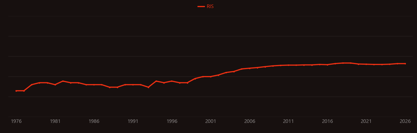 Caprolactone research intensity over time