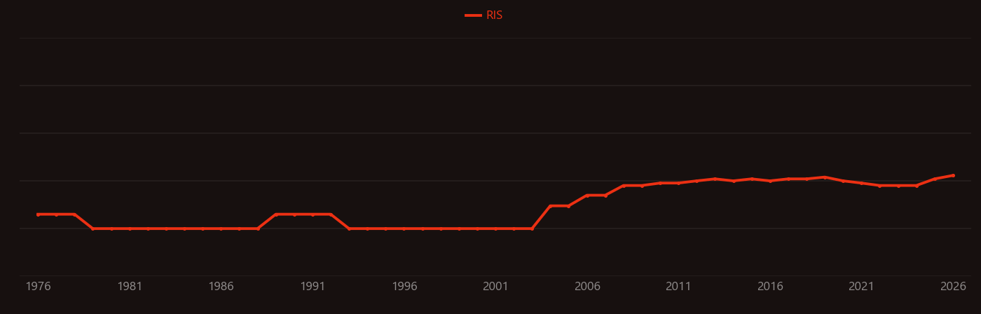 Capsid research intensity over time