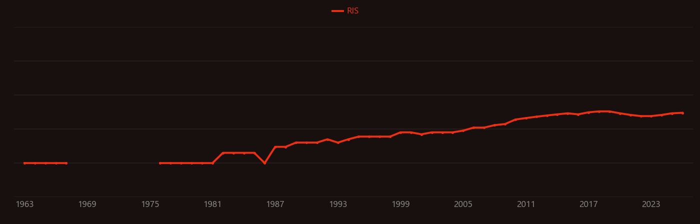 Carbamate research intensity over time
