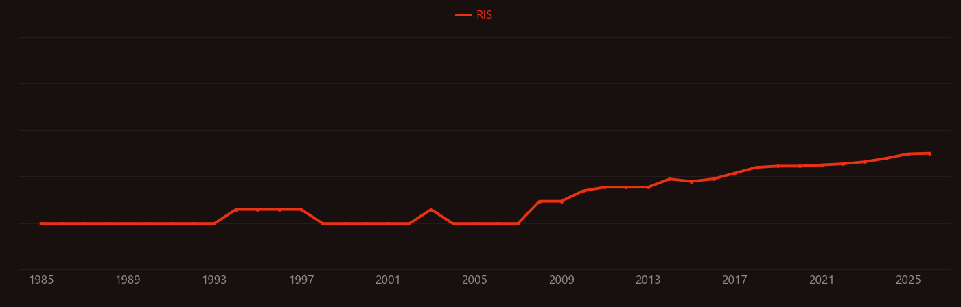 Carbamazepine research intensity over time