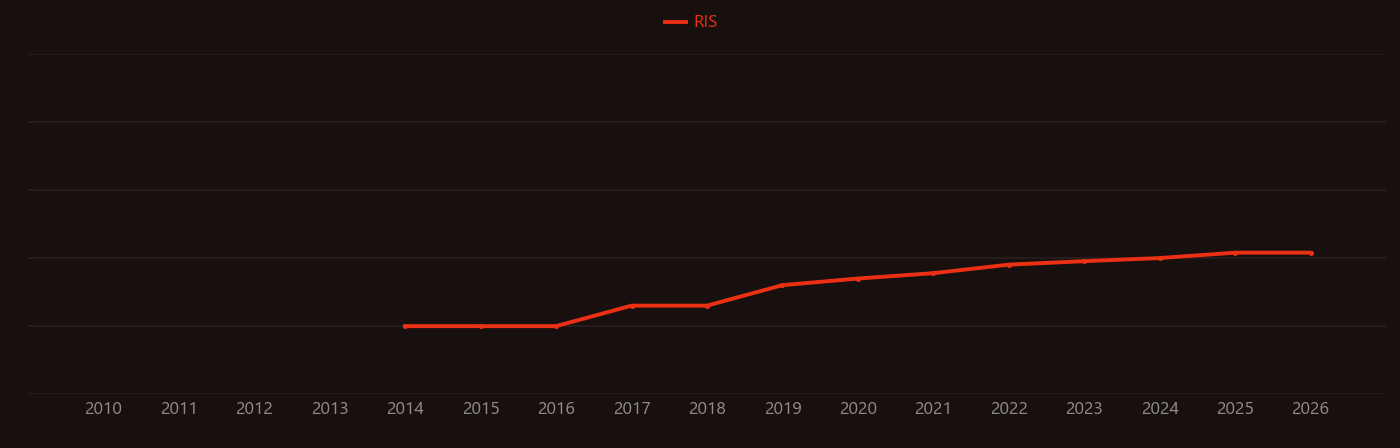Carbendazim research intensity over time