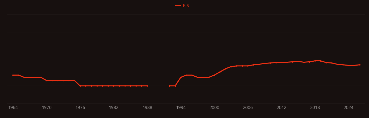 Carbenoid research intensity over time