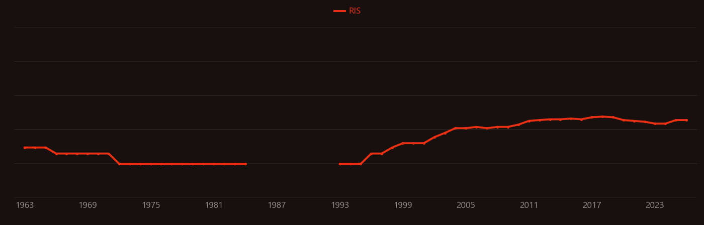 Carbodiimide research intensity over time