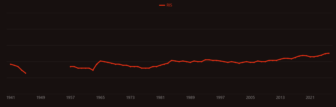 Carbohydrate metabolism research intensity over time