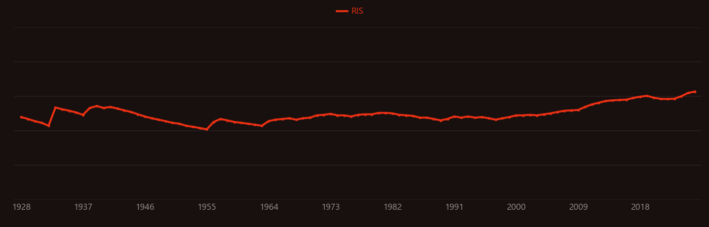 Carbohydrate research intensity over time