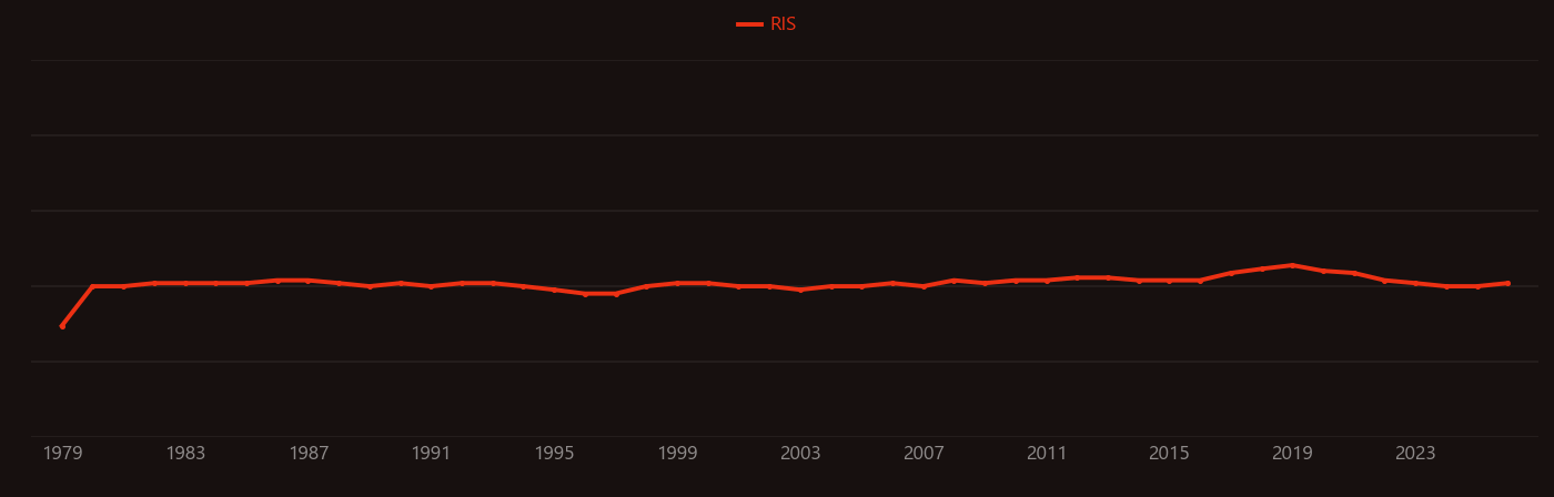 Carbon-13 NMR research intensity over time