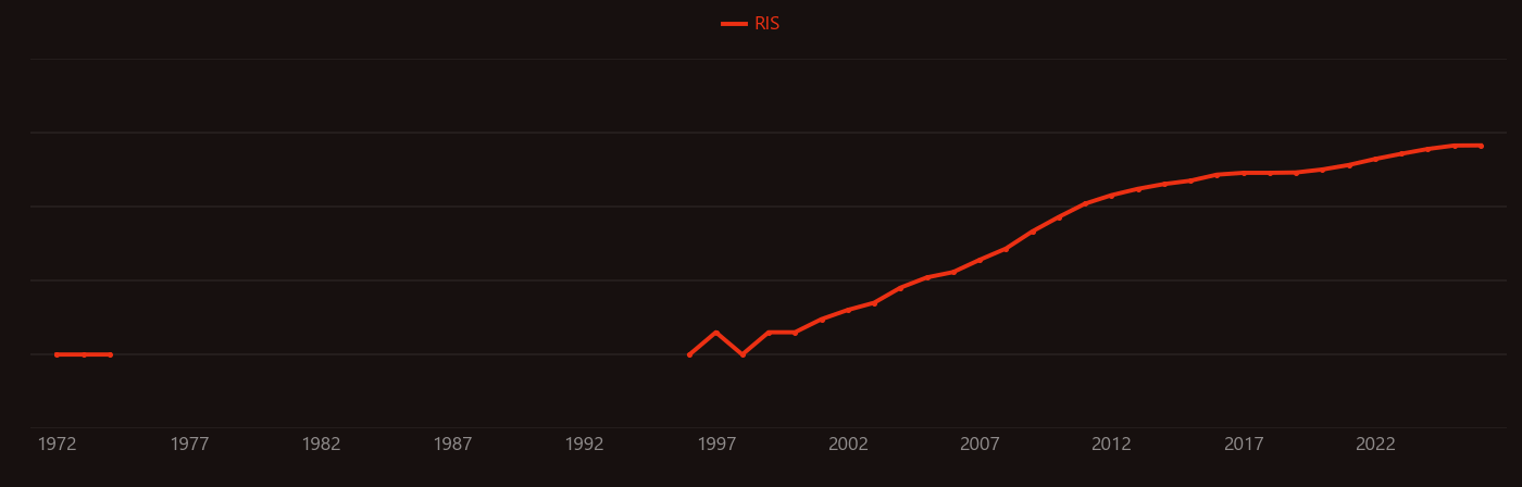 carbon capture research intensity over time
