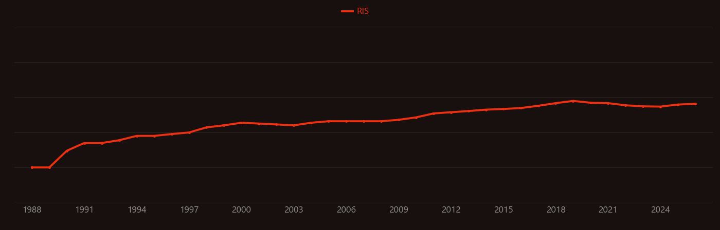 Carbon dioxide reforming research intensity over time