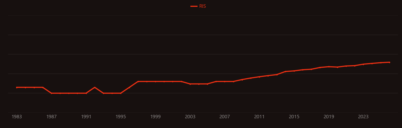 Carbon dioxide removal research intensity over time