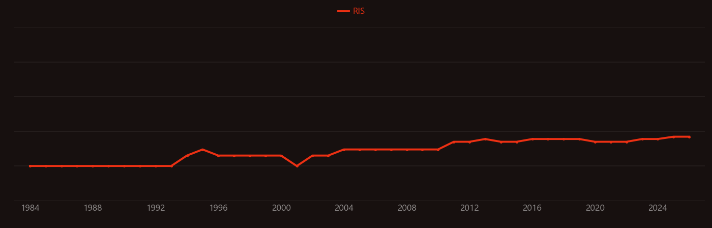 Carbon dioxide sensor research intensity over time