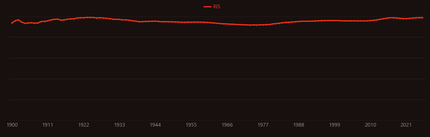 carbon dioxide research intensity over time
