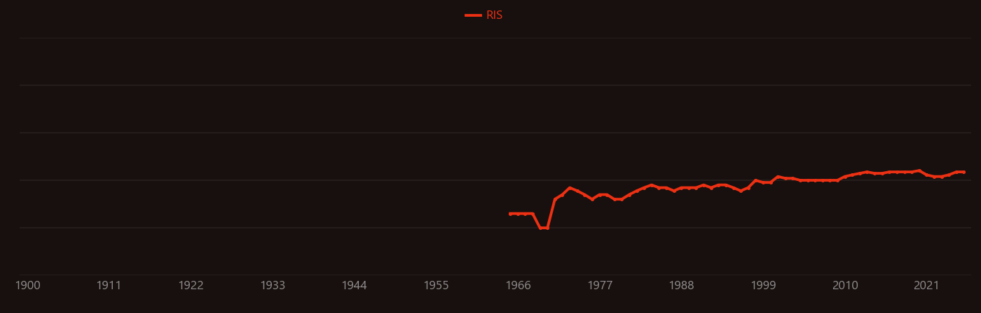 Carbon disulfide research intensity over time