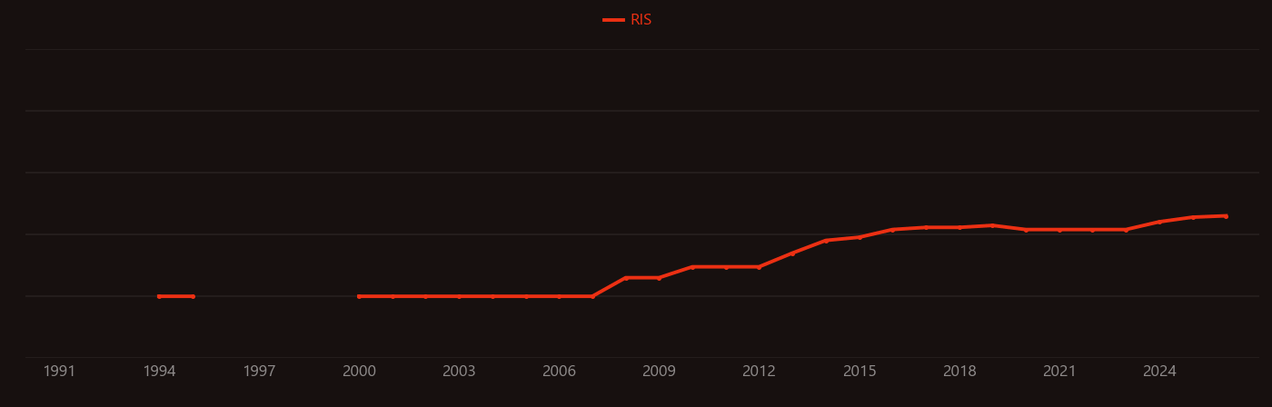 Carbon fiber composite research intensity over time