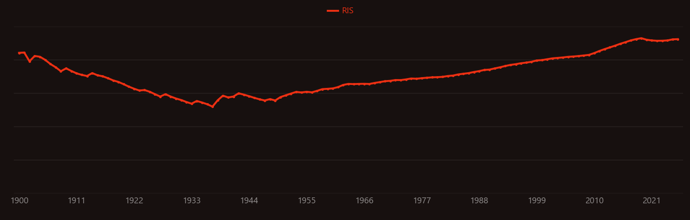 Carbon fibers research intensity over time