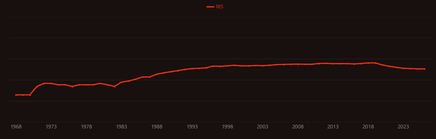 Carbon film research intensity over time