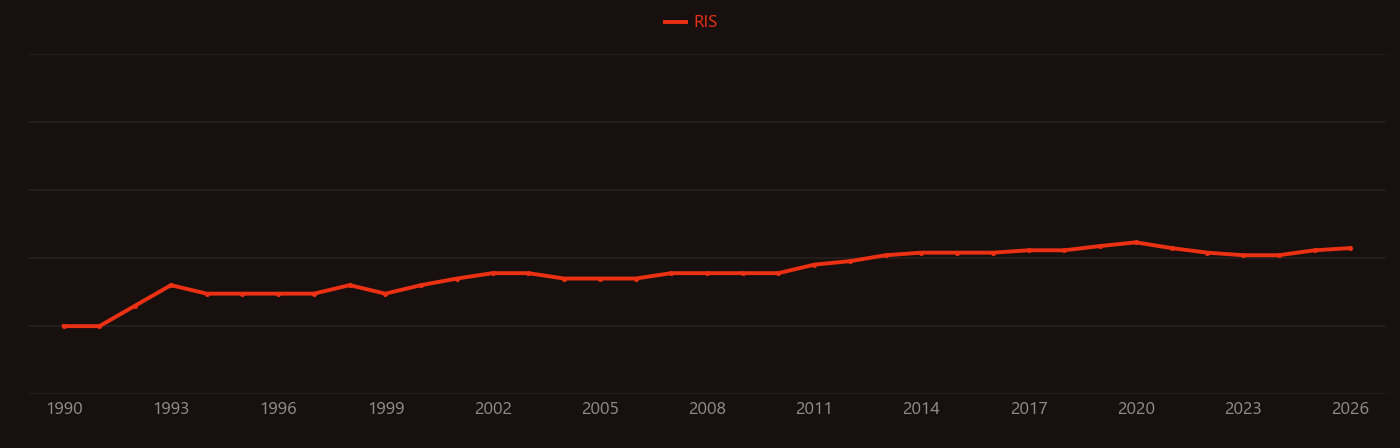 Carbon flux research intensity over time