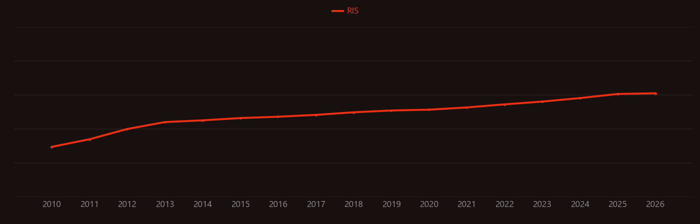 Carbon footprint research intensity over time