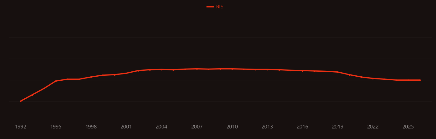 Carbon nanobud research intensity over time