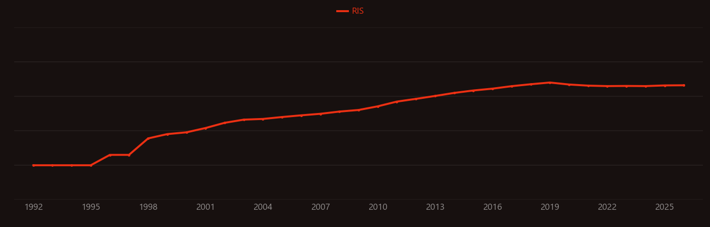 Carbon nanofiber research intensity over time