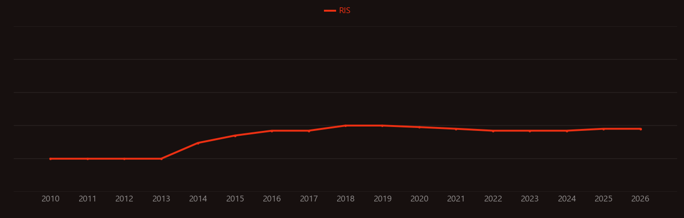 Carbon nanofoam research intensity over time