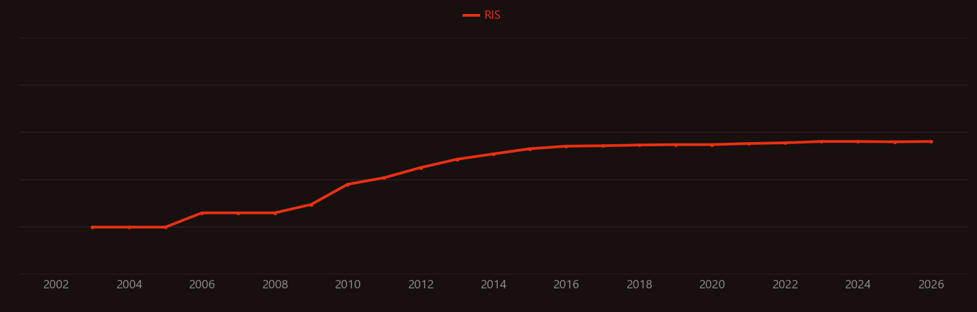 carbon nanomaterial research intensity over time